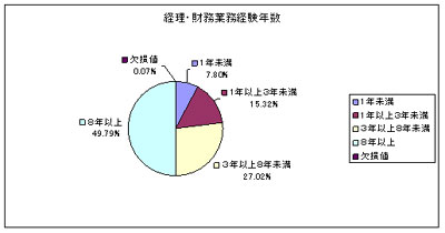 経理・財務業務経験年数