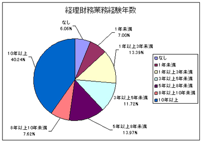 経理・財務業務経験年数