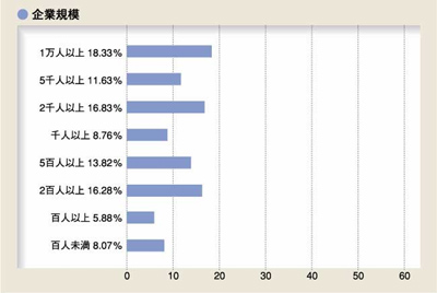 企業規模