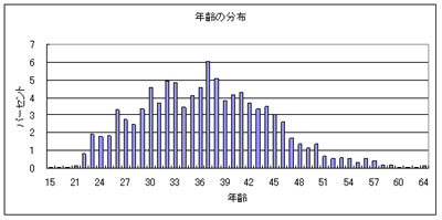 年齢