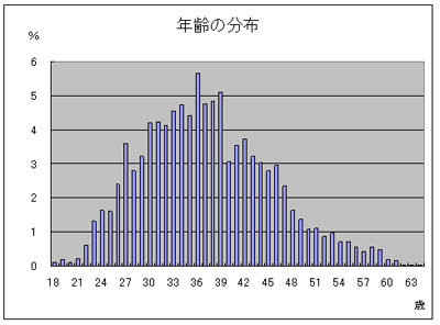 年齢