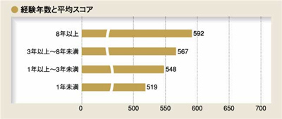 経験年数とスコア