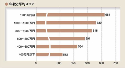 年収とスコア