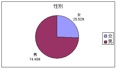 性別